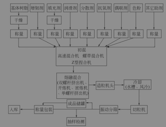 一张图了解改性塑料常见的工艺流程