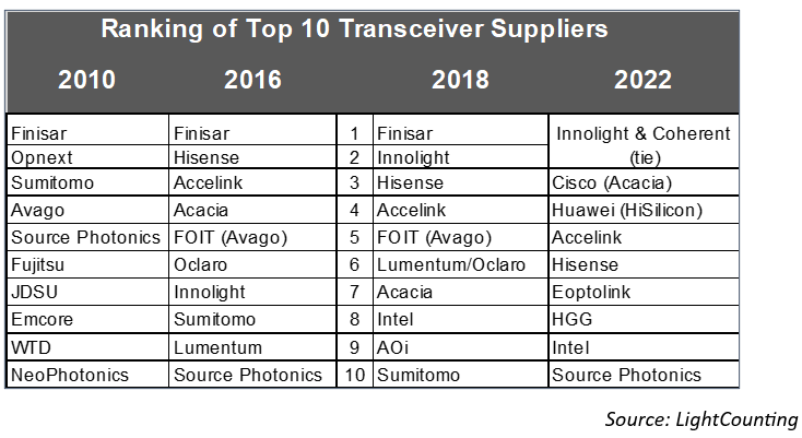 全球光模块TOP10榜单更新又一家中国企业进榜