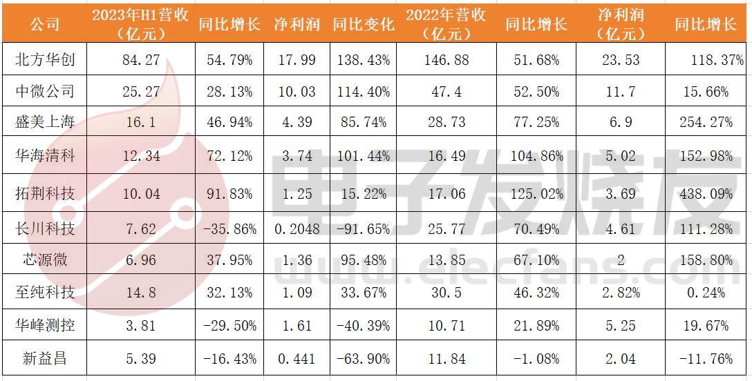 20231H国内半导体设备厂商Top10排名出炉！国产替代加速(图2)