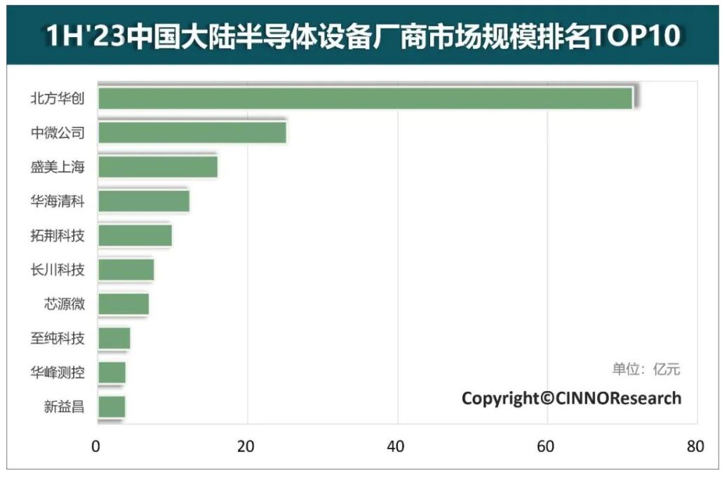 20231H国内半导体设备厂商Top10排名出炉！国产替代加速