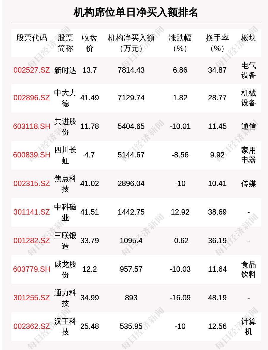 每经操盘必知（晚间版）丨北向资金净买入2118亿买入浪潮信息836亿；龙虎榜资金(图2)