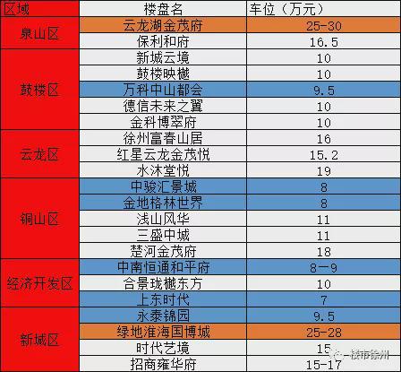 25万！28万！30万！徐州这些车位价格已经赶上我买房的首付了