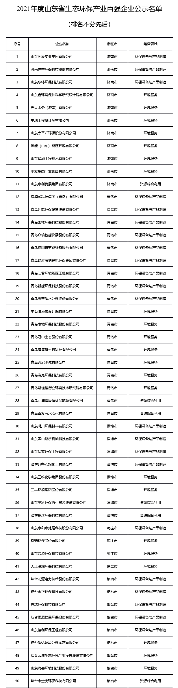 Beat3652021年度山东省生态环保产业百强企业名单公示(图1)