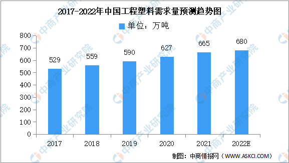 2022年中国工程塑料需求量及企业分布预测分析（图）(图1)