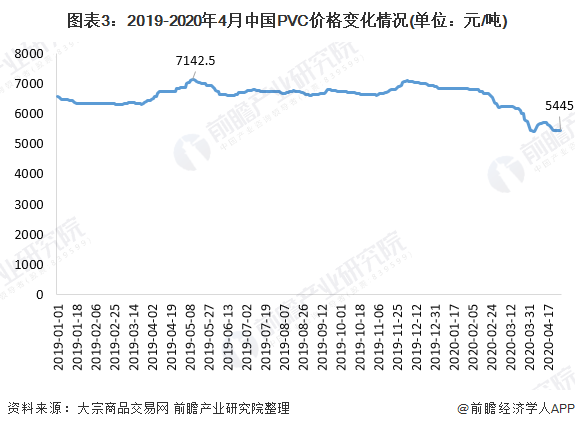 Beat365正版唯一官网一文带你了解PVC PE价格市场现状与发展趋势分析 价(图3)