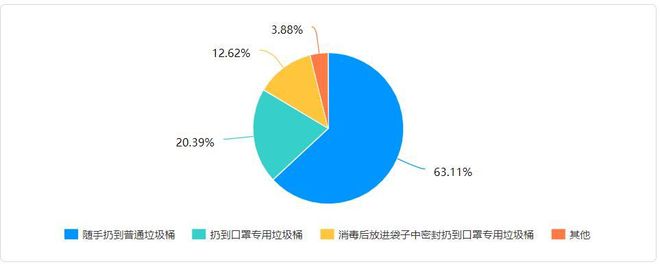 Beat365正版唯一官网废弃口罩如何回收与处理(图5)