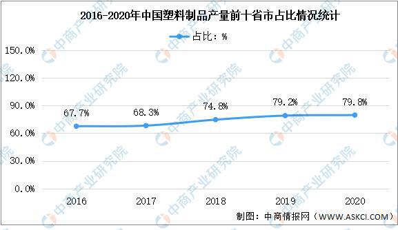 Beat365正版唯一官网2021年中国塑料制品行业区域分布现状分析(图4)