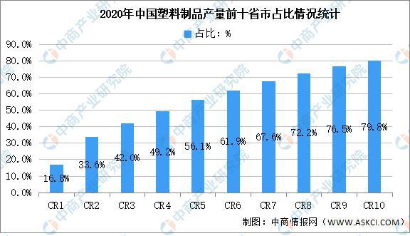 Beat365正版唯一官网2021年中国塑料制品行业区域分布现状分析(图3)