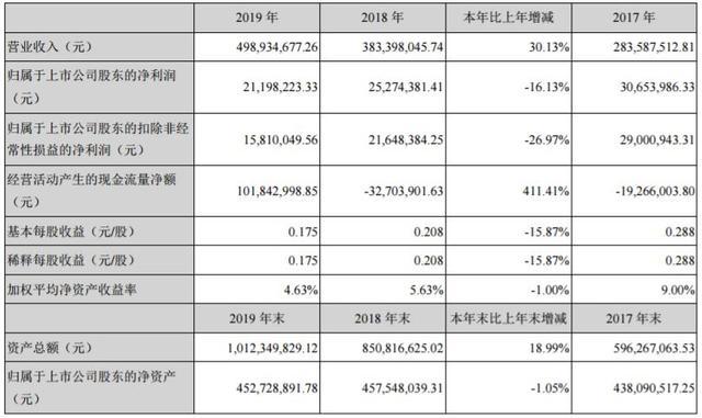 Beat365飞鹿股份2019年营收5亿元 现金流量净额增长超400%(图1)