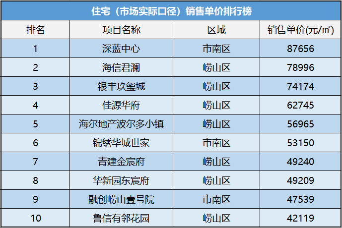 城阳领跑青岛单周区市成交榜天一仁和项目被诉！(图4)