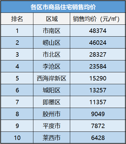 城阳领跑青岛单周区市成交榜天一仁和项目被诉！(图2)