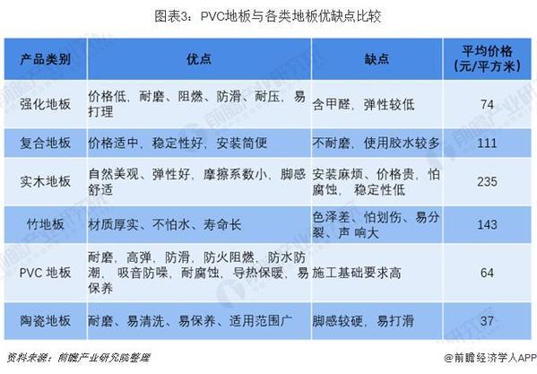 Beat365PVC地板快速崛起 或将变革地板行业现有格局？(图3)