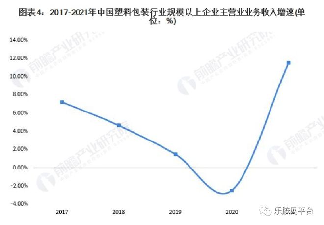 Beat365正版唯一官网行业报告 我国塑料包装行业市场供求分析(图7)