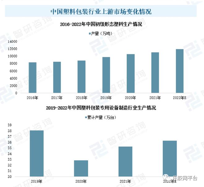 Beat365正版唯一官网行业报告 我国塑料包装行业市场供求分析(图4)