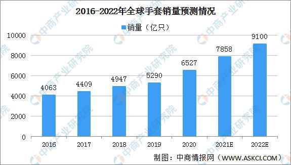 Beat3652022年全球手套市场规模预测分析：销量将突破9000亿只(图1)