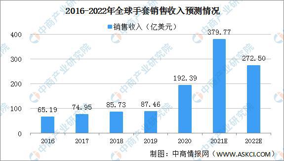 Beat3652022年全球手套市场规模预测分析：销量将突破9000亿只(图2)