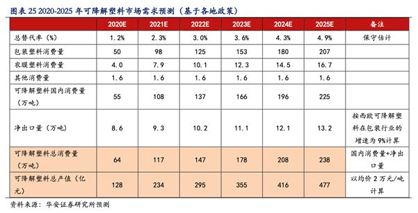 可降解塑料几级风口？(图4)