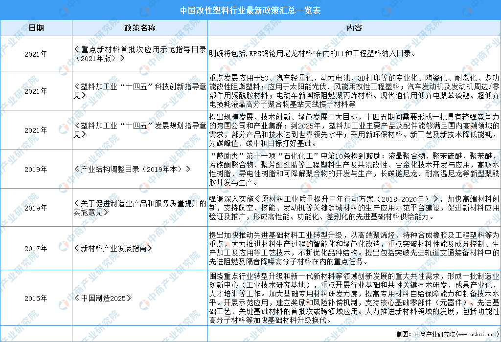Beat3652022年中国改性塑料行业最新政策汇总一览（图）(图1)