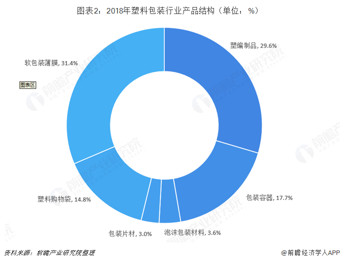 2018年塑料包装行业市场竞争与发展趋势 行业集中度仍然较低【组图】(图2)