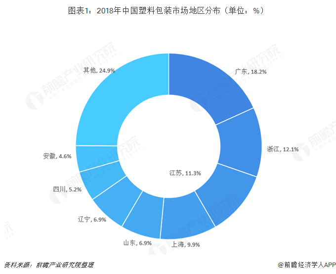 2018年塑料包装行业市场竞争与发展趋势 行业集中度仍然较低【组图】(图1)