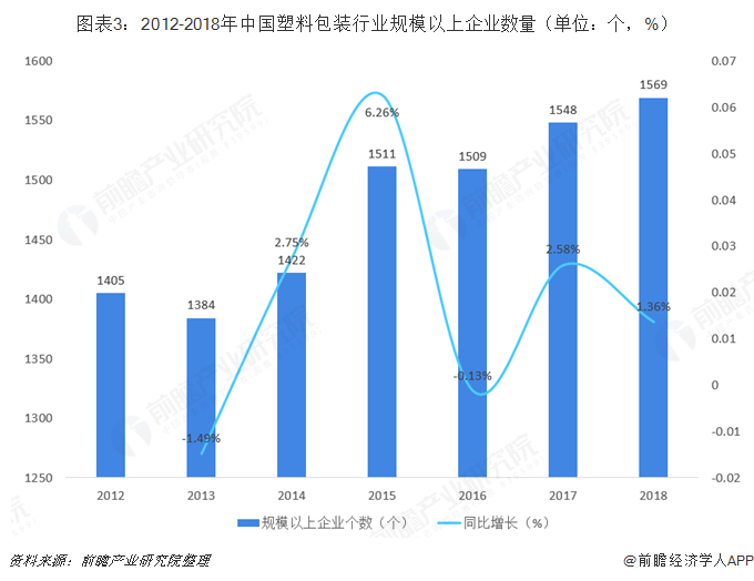 2018年塑料包装行业市场竞争与发展趋势 行业集中度仍然较低【组图】(图3)