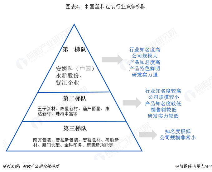 2018年塑料包装行业市场竞争与发展趋势 行业集中度仍然较低【组图】(图4)