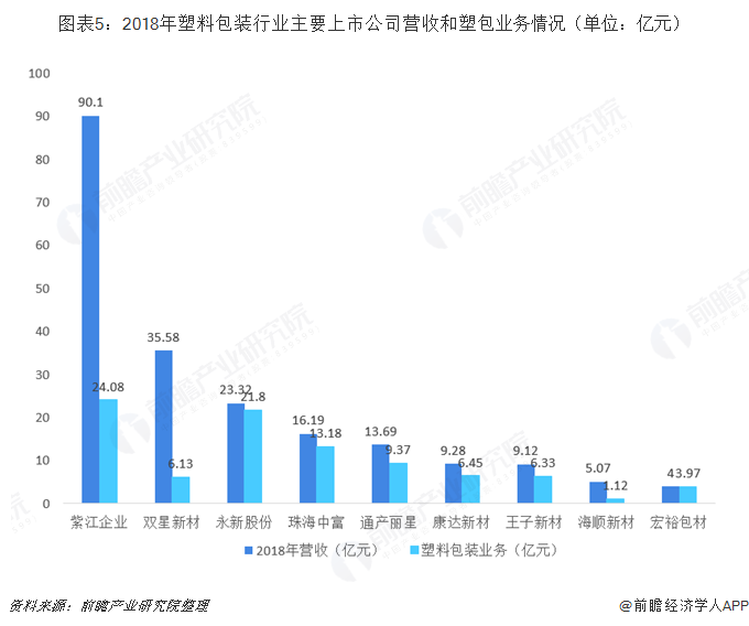 2018年塑料包装行业市场竞争与发展趋势 行业集中度仍然较低【组图】(图5)