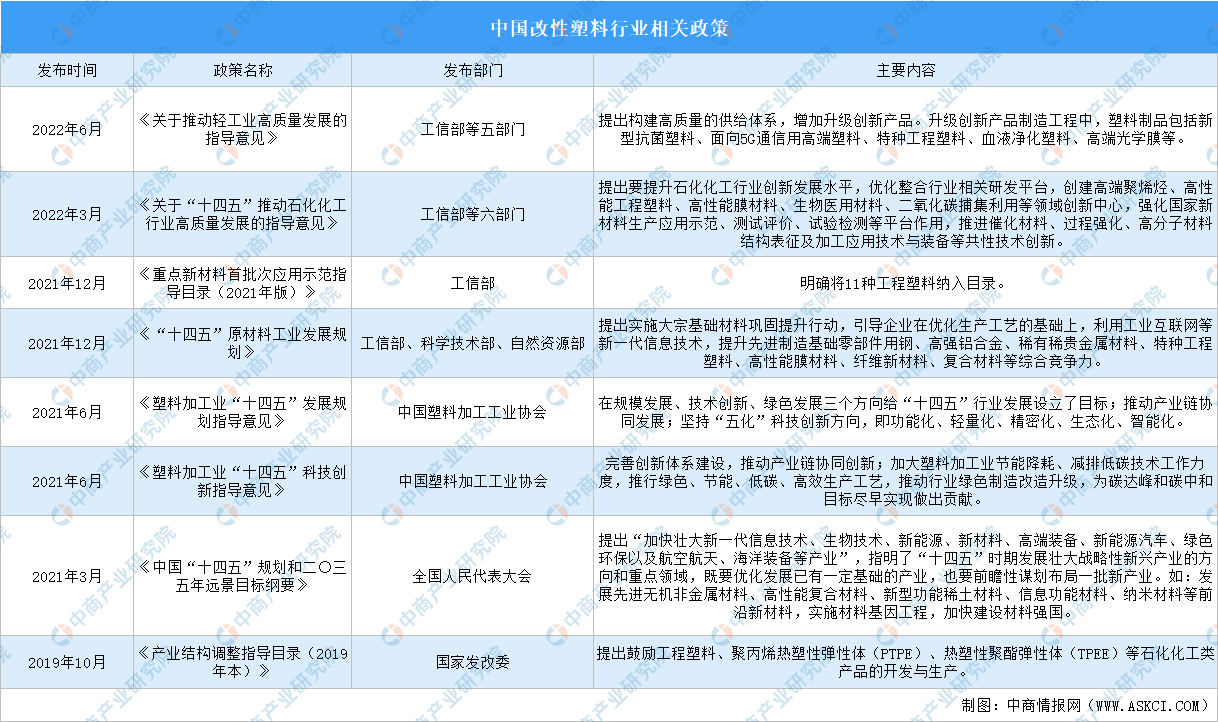 2023年中国改性塑料行业最新政策汇总一览（表）(图1)