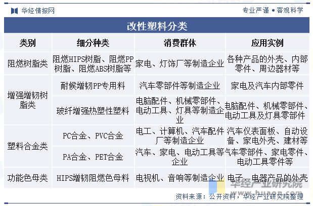 Beat365正版唯一官网2023年全球及中国改性塑料行业现状差异化的高端产品将(图1)