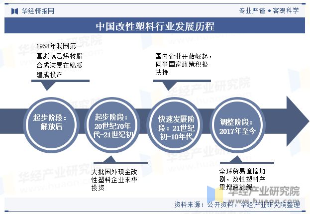 Beat365正版唯一官网2023年全球及中国改性塑料行业现状差异化的高端产品将(图2)