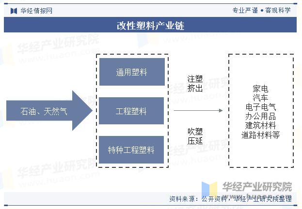 Beat365正版唯一官网2023年全球及中国改性塑料行业现状差异化的高端产品将(图3)