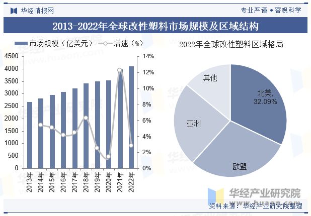 Beat365正版唯一官网2023年全球及中国改性塑料行业现状差异化的高端产品将(图5)