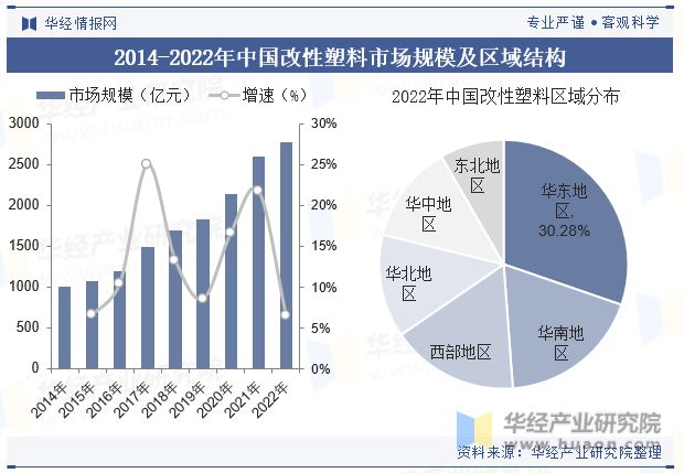 Beat365正版唯一官网2023年全球及中国改性塑料行业现状差异化的高端产品将(图6)