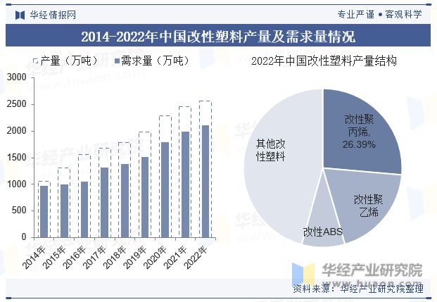 Beat365正版唯一官网2023年全球及中国改性塑料行业现状差异化的高端产品将(图7)