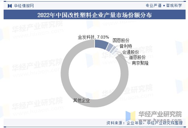 Beat365正版唯一官网2023年全球及中国改性塑料行业现状差异化的高端产品将(图9)