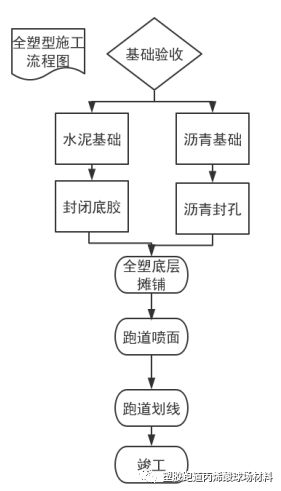 Beat365正版唯一官网全塑型自结纹跑道施工方案(图3)