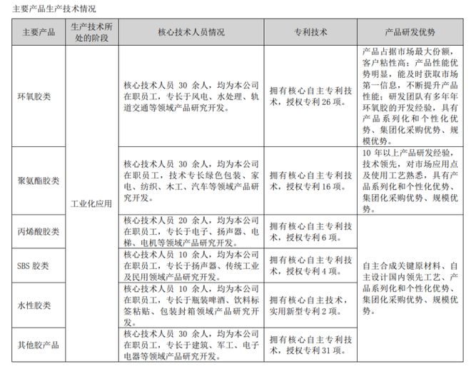 Beat365康达新材：不仅是粘合剂的“专精特新”还“粘合”了众多上下游企业(图5)