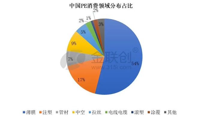 Beat365聚乙烯全球产能超14亿吨年！未来国内PE需求增长点有哪些？(图3)