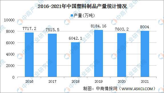 Beat3652021年中国塑料制品行业运行情况总结及2022年发展趋势预测(图1)