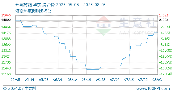 8月3日生意社环氧树脂基准价为1420000元吨(图1)