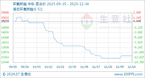 Beat365正版唯一官网12月14日生意社环氧树脂基准价为1340000元吨(图1)