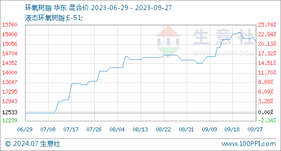 Beat3659月27日生意社环氧树脂基准价为1533333元吨(图1)