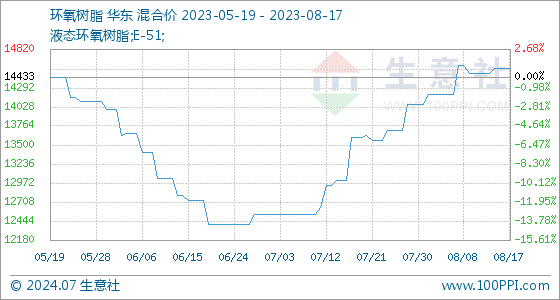 8月17日生意社环氧树脂基准价为1456667元吨(图1)