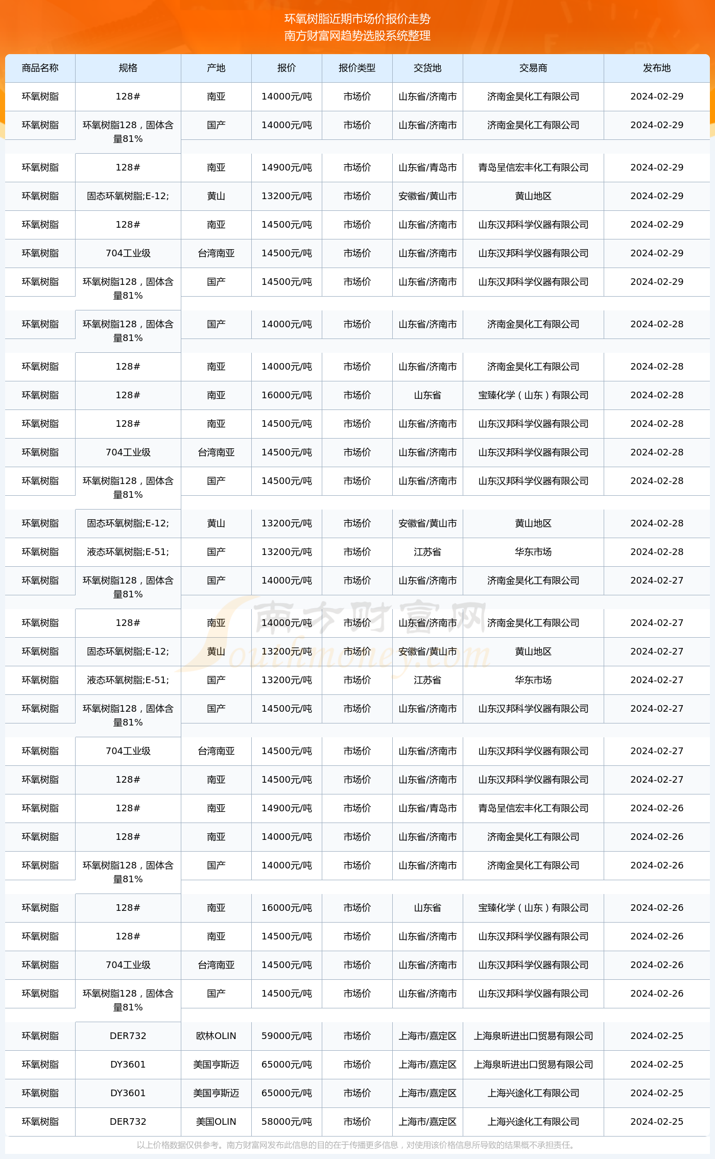 2024年2月29日环氧树脂市场价报价详情一览表(图2)