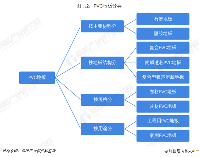 Beat3652018年PVC地板行业发展现状与趋势 国内市场占有率低(图2)