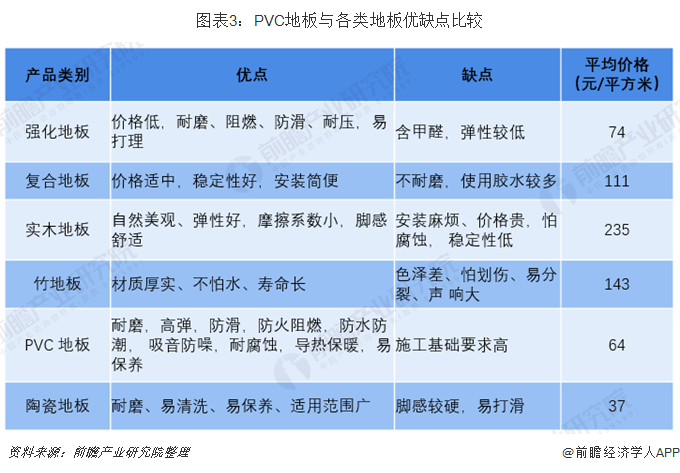 Beat3652018年PVC地板行业发展现状与趋势 国内市场占有率低(图3)