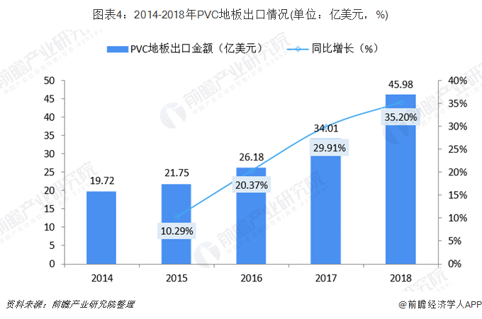 Beat3652018年PVC地板行业发展现状与趋势 国内市场占有率低(图4)