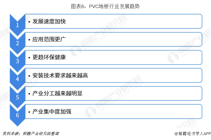 Beat3652018年PVC地板行业发展现状与趋势 国内市场占有率低(图6)