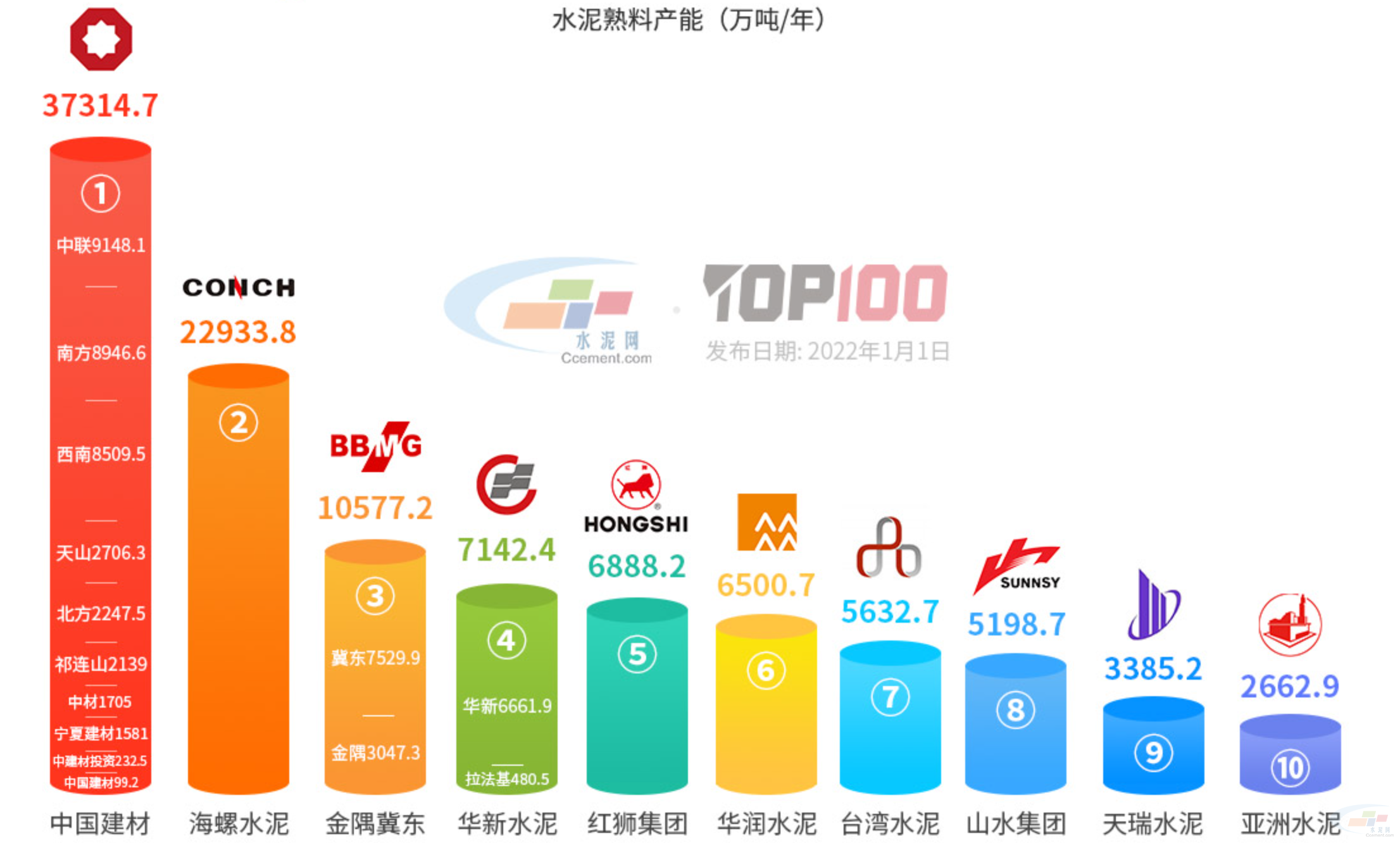 Beat365水泥十大品种有哪些？水泥品牌排行榜2022(图1)