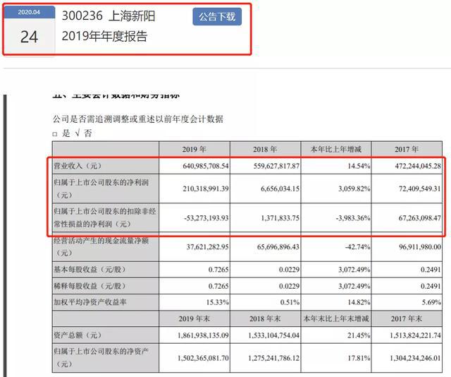 2019年涂料企业年报已披露第一名“成绩”是第八名的100倍！(图17)